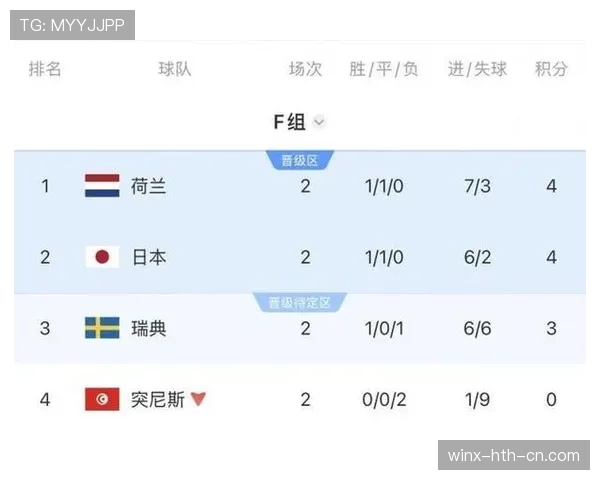 荷兰末轮赢球：世界杯F组榜首位置确定
